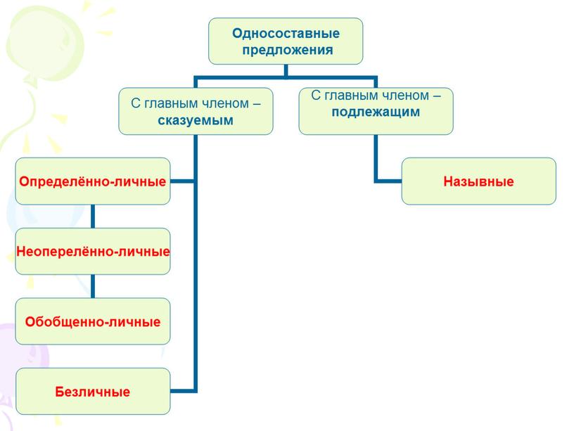 Односоставные члены предложения