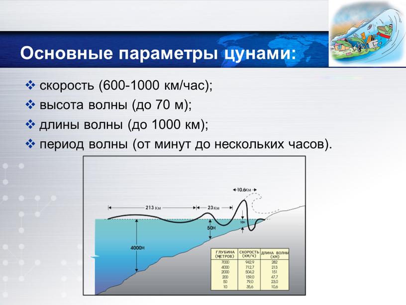 Основные параметры цунами: скорость (600-1000 км/час); высота волны (до 70 м); длины волны (до 1000 км); период волны (от минут до нескольких часов)