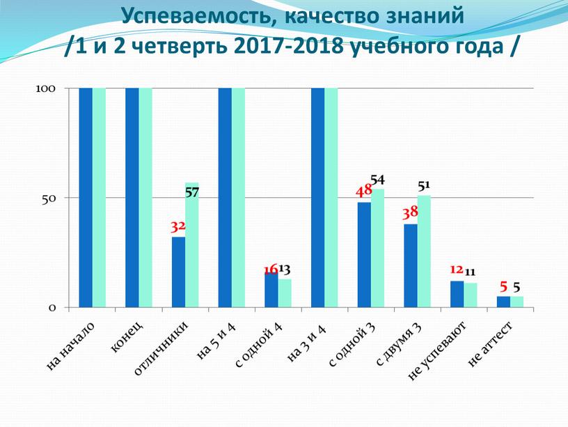 Успеваемость, качество знаний /1 и 2 четверть 2017-2018 учебного года /