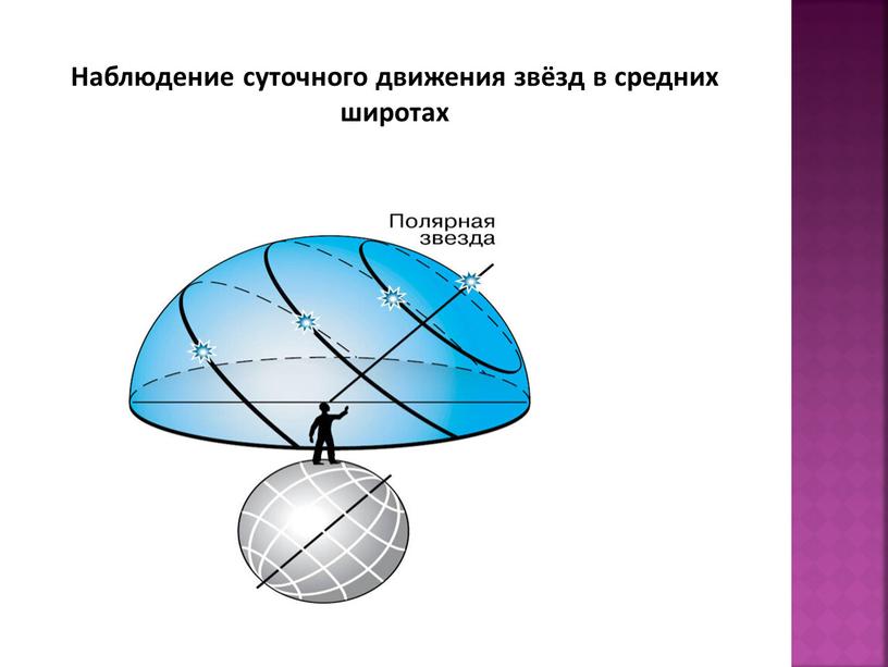 Наблюдение суточного движения звёзд в средних широтах