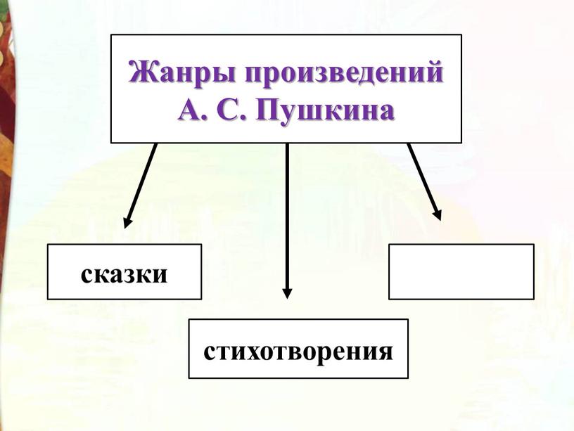 Жанры произведений А. С. Пушкина сказки стихотворения