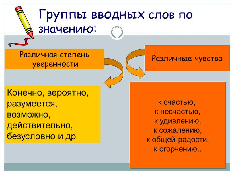 Группы вводных слов по значению: