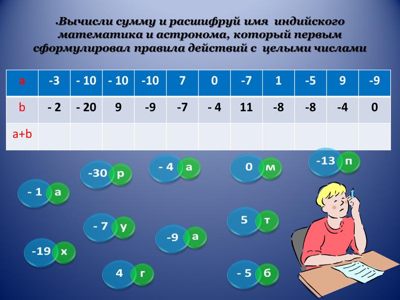 Вычисли сумму и расшифруй имя индийского математика и астронома, который первым сформулировал правила действий с целыми числами a -3 - 10 -10 7 0 -7…