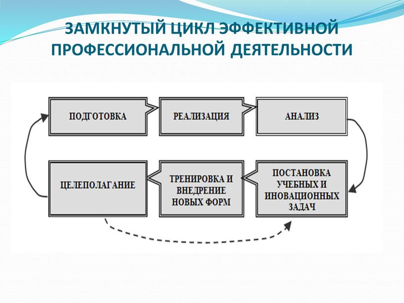 ЗАМКНУТЫЙ ЦИКЛ ЭФФЕКТИВНОЙ ПРОФЕССИОНАЛЬНОЙ