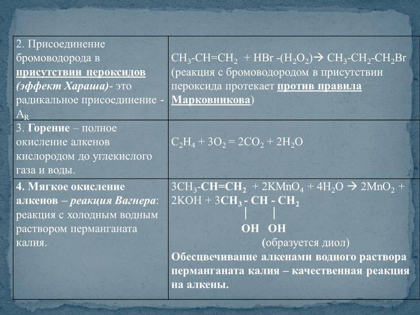 Присоединение бромоводорода в присутствии пероксидов (эффект