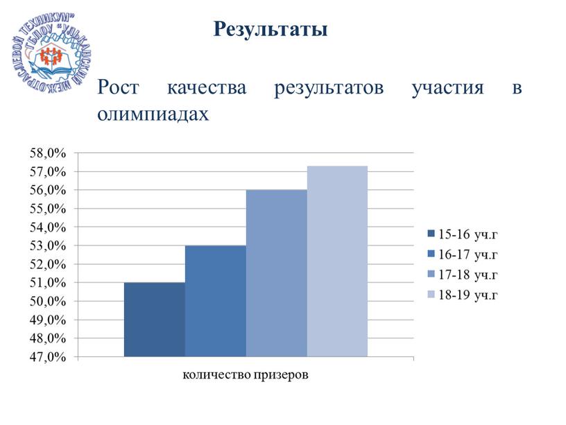 Результаты Рост качества результатов участия в олимпиадах