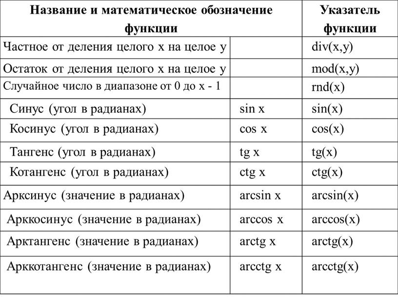 Название и математическое обозначение функции