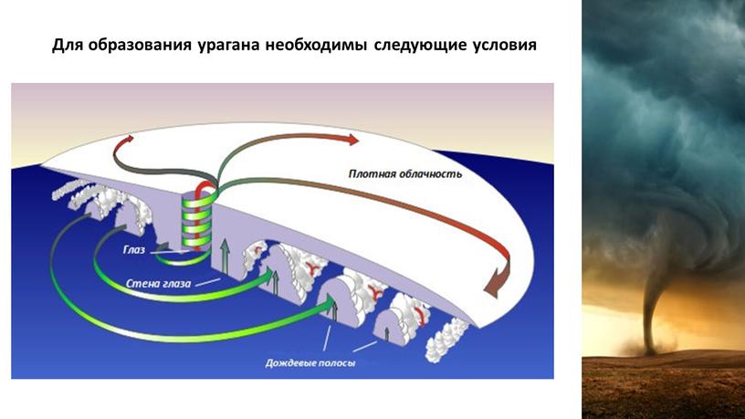 Для образования урагана необходимы следующие условия