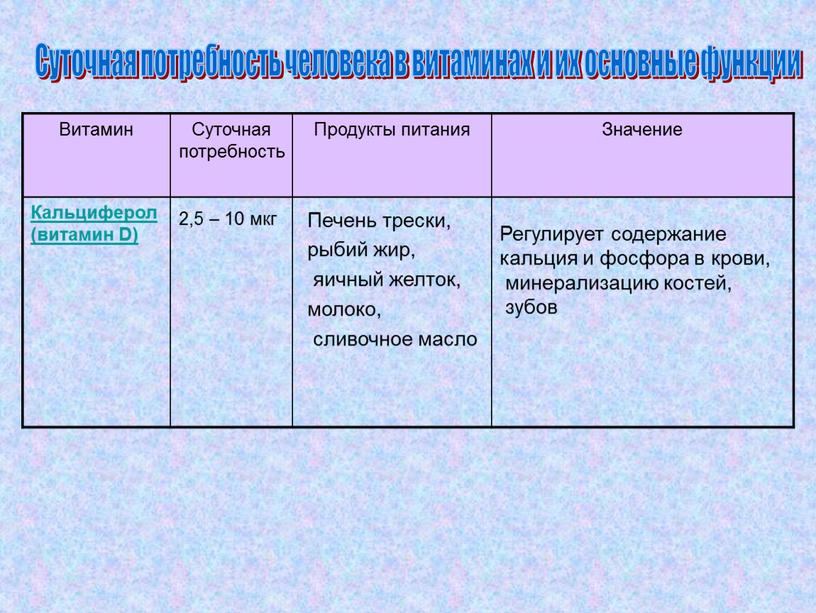 Суточная потребность человека в витаминах и их основные функции