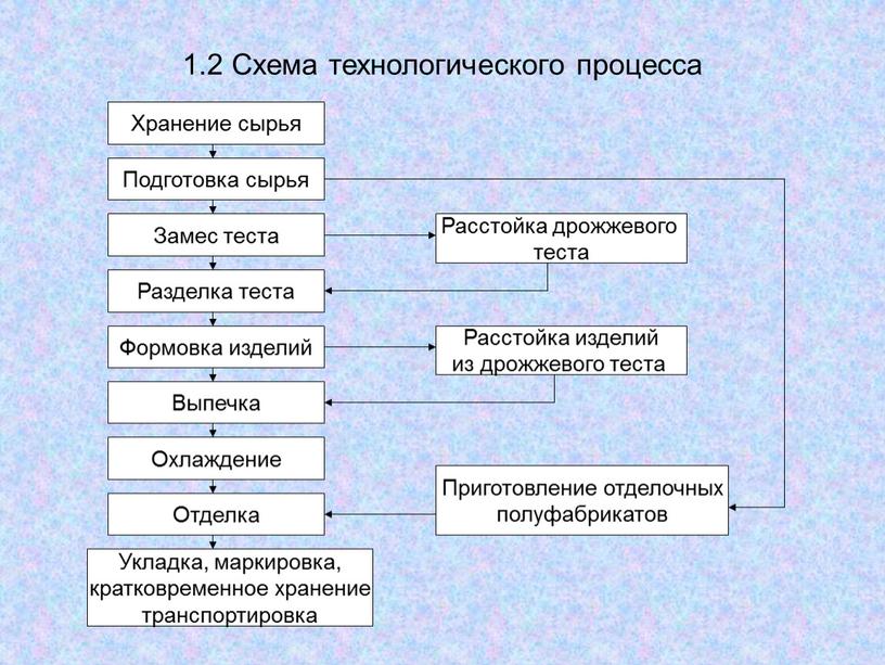 Схема технологического процесса