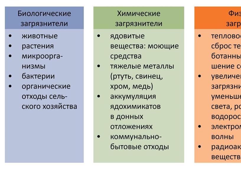 Рис. 56. Виды и источники загрязнений 7 / 7