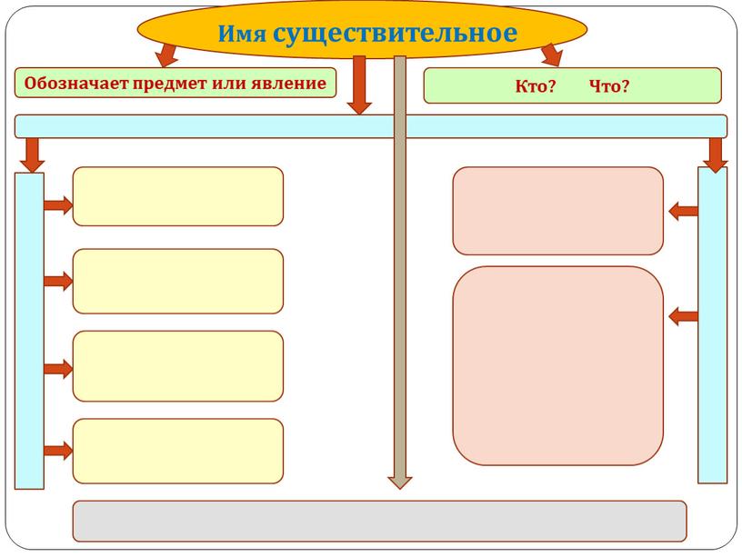 Обозначает предмет или явление