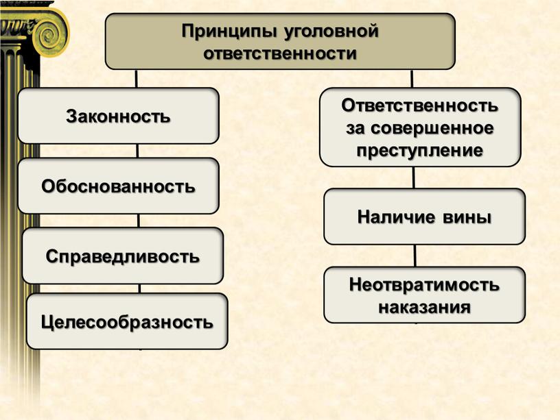 Принципы уголовной ответственности