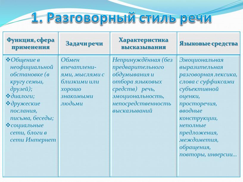 Разговорный стиль речи Функция, сфера применения