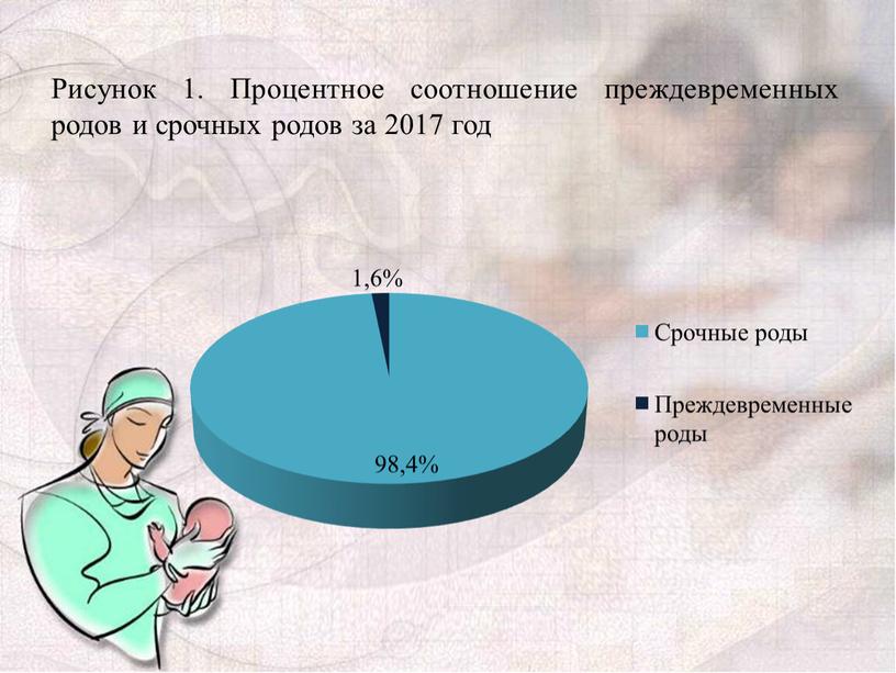 Рисунок 1. Процентное соотношение преждевременных родов и срочных родов за 2017 год