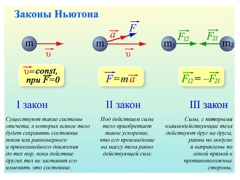 Презентация по физике "Законы Ньютона и закон Всемирного тяготения"