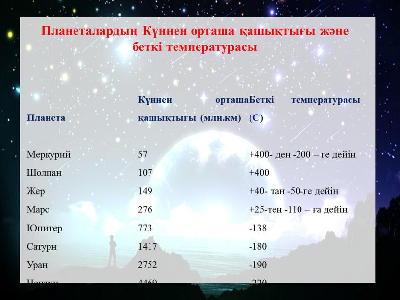 Планеталардың Күннен орташа қашықтығы және беткі температурасы