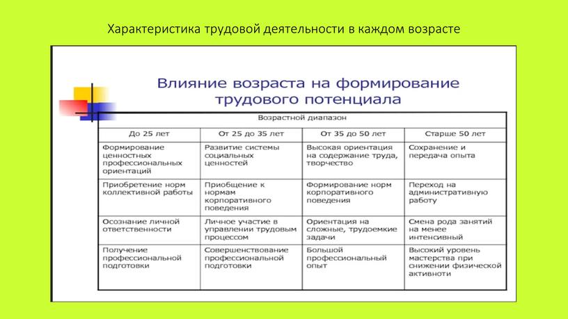 Характеристика трудовой деятельности в каждом возрасте