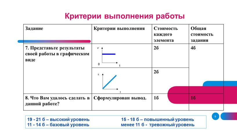 Критерии выполнения работы Задание