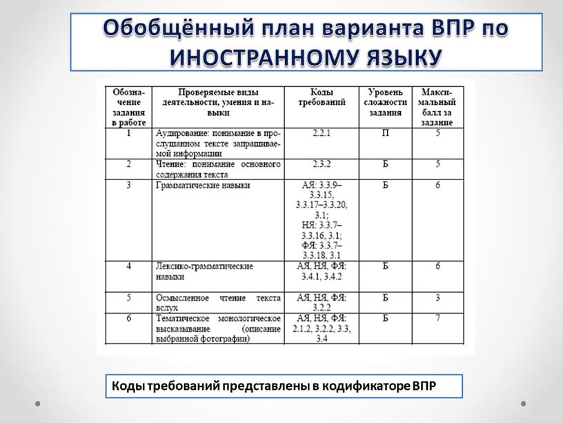 Коды требований представлены в кодификаторе