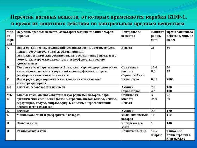 Марка коробки Перечень вредных веществ, от которых защищает данная марка коробки