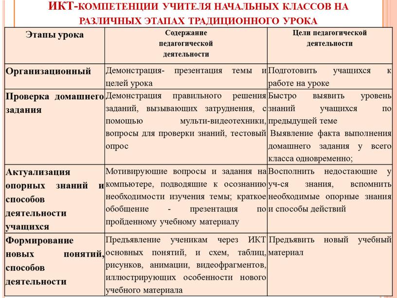 ИКТ-компетенции учителя начальных классов на различных этапах традиционного урока