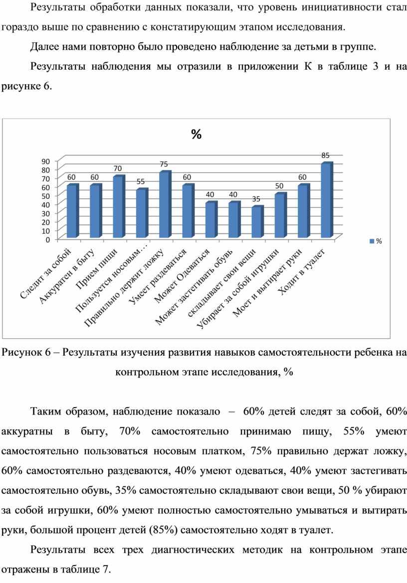 Результаты обработки данных показали, что уровень инициативности стал гораздо выше по сравнению с констатирующим этапом исследования