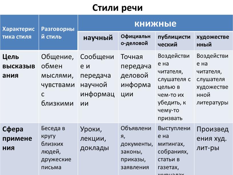 Стили речи Характеристика стиля