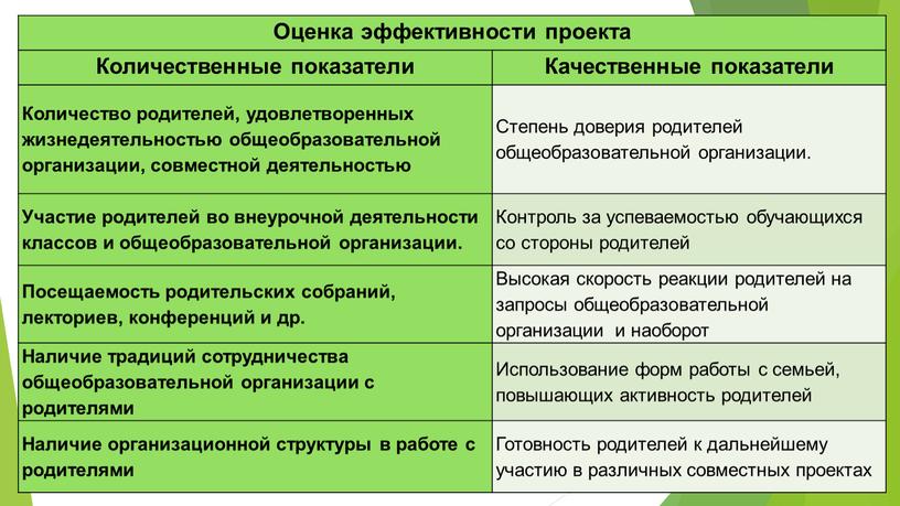 Оценка эффективности проекта Количественные показатели