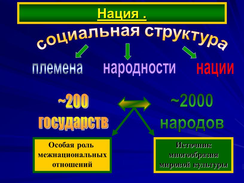 Нация . социальная структура племена народности нации