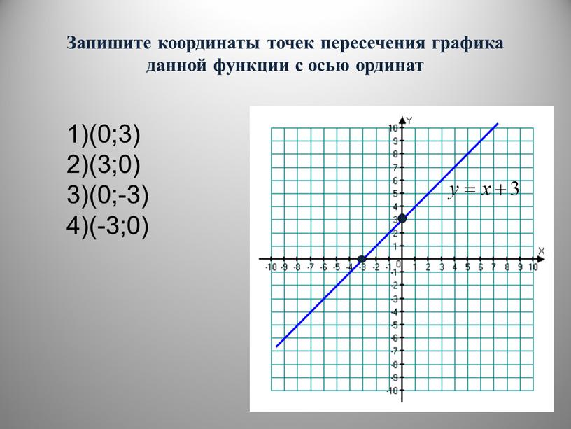 Запишите координаты точек пересечения графика данной функции с осью ординат (0;3) (3;0) (0;-3) (-3;0)