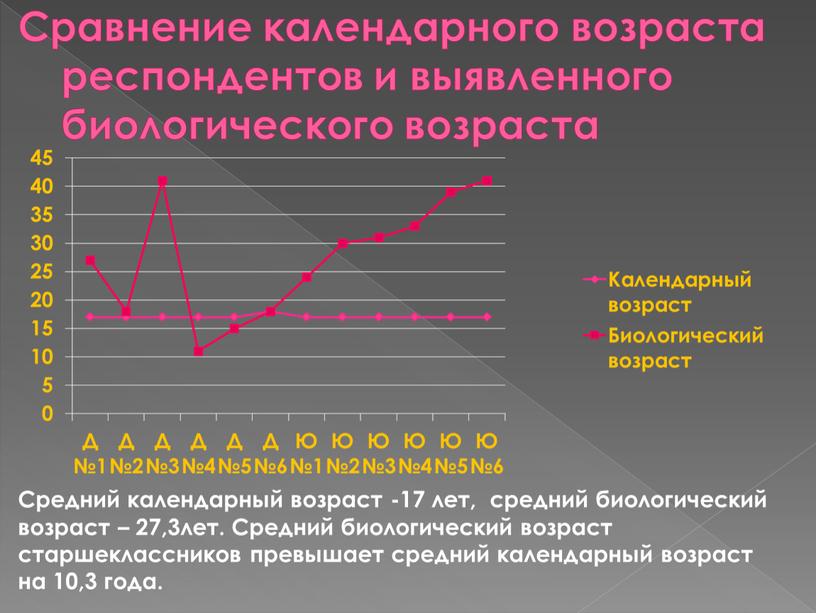 Сравнение календарного возраста респондентов и выявленного биологического возраста