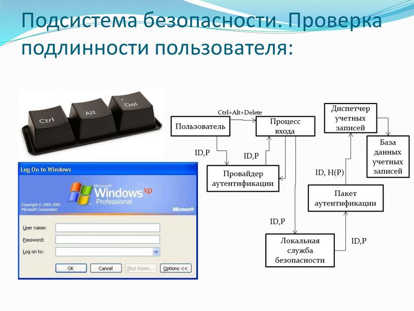 Подсистема безопасности. Проверка подлинности пользователя: