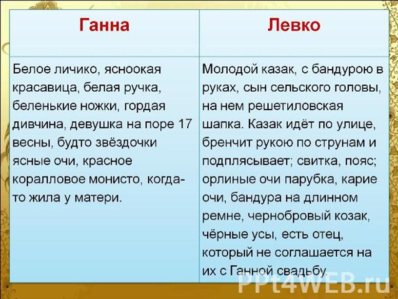 Презентация "    Николай Васильевич Гоголь и его «Вечера на хуторе близ Диканьки»