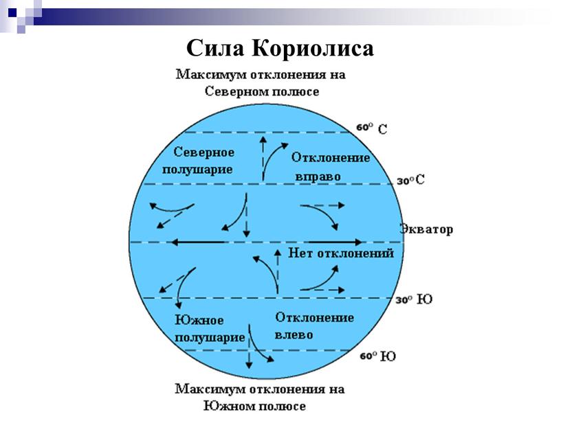 Сила Кориолиса