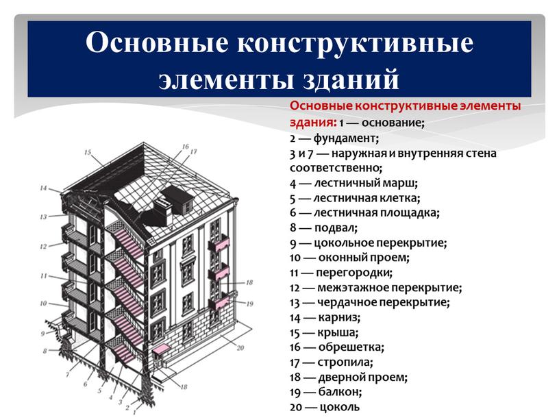 Основные конструктивные элементы зданий