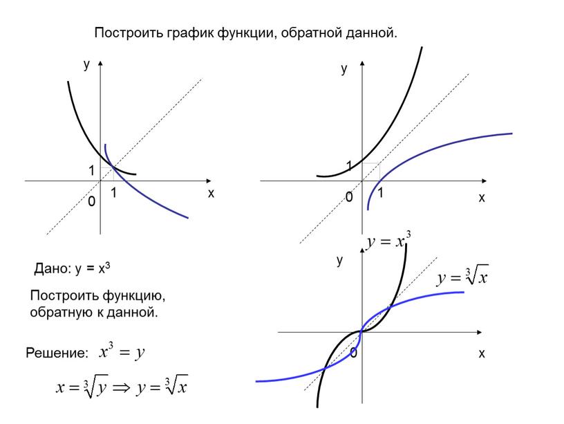 Дано: у = х3 Построить функцию, обратную к данной