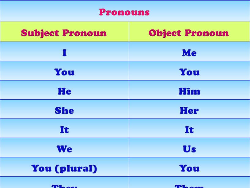 Pronouns Subject Pronoun Object