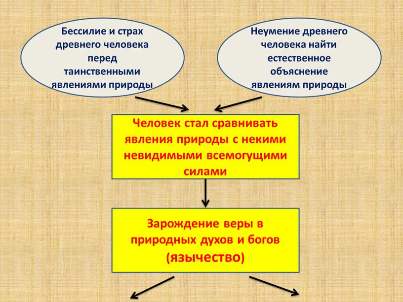 Бессилие и страх древнего человека перед таинственными явлениями природы