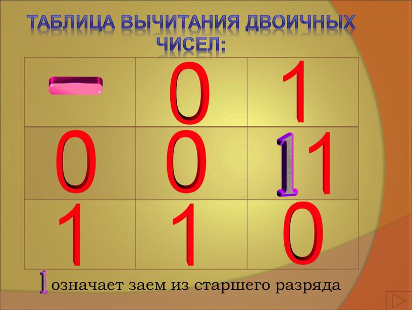 Таблица вычитания двоичных чисел: означает заем из старшего разряда