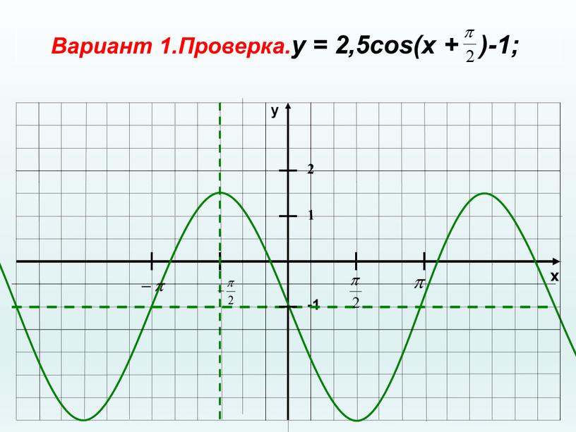 Вариант 1.Проверка.у = 2,5cos(x + )-1; 2