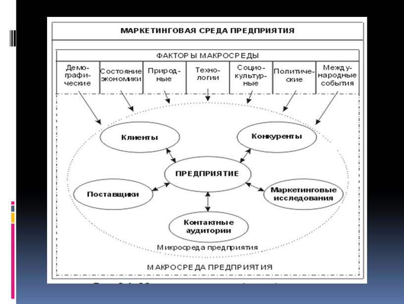 Презентация "Маркетинговая среда предприятия"