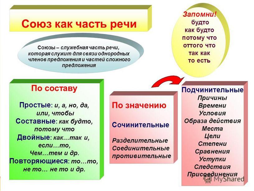 Презентация для урока в 7 классе по теме "Союз"