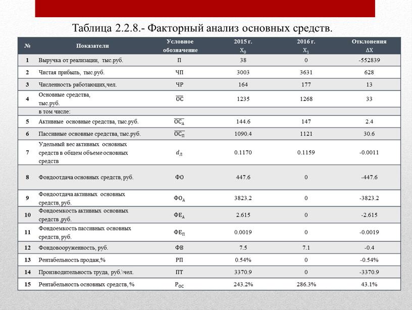 Таблица 2.2.8.- Факторный анализ основных средств