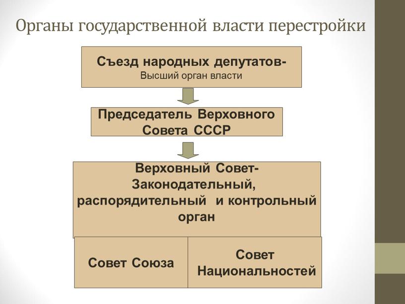 Съезд народных депутатов- Высший орган власти
