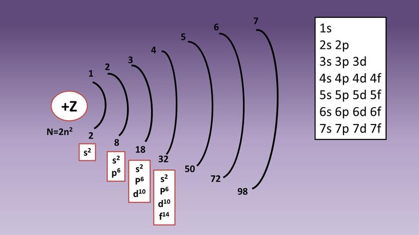 Z N=2n2 1 2 3 4 5 6 7 2 8 18 32 50 72 98 s2 s2 p6 s2