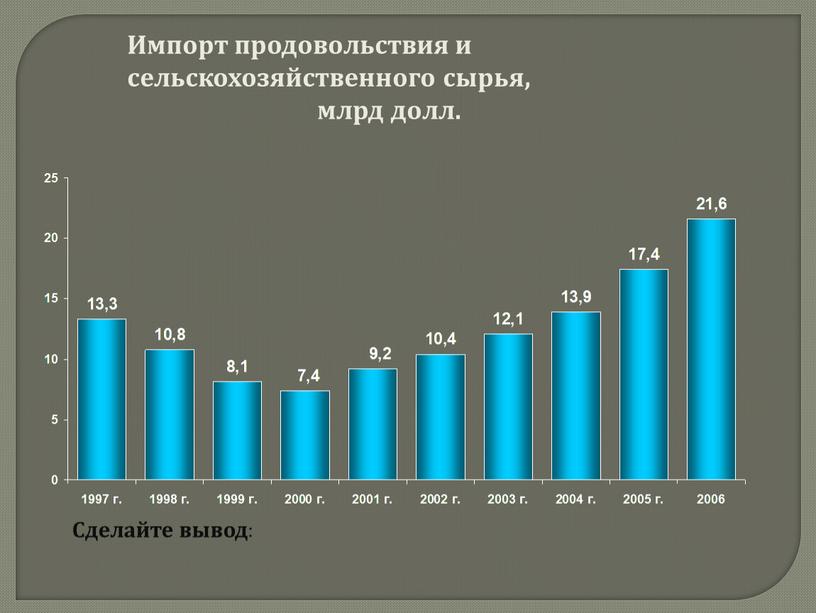 Импорт продовольствия и сельскохозяйственного сырья, млрд долл