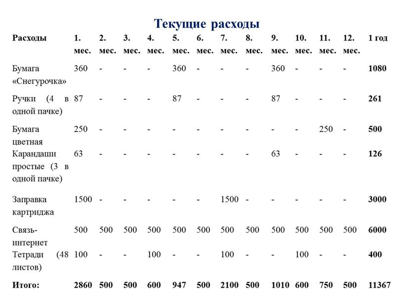 Расходы 1. мес. 2. мес. 3. мес