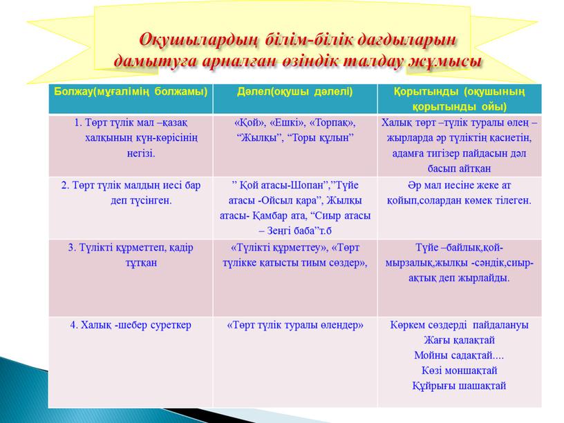 Оқушылардың білім-білік дағдыларын дамытуға арналған өзіндік талдау жұмысы