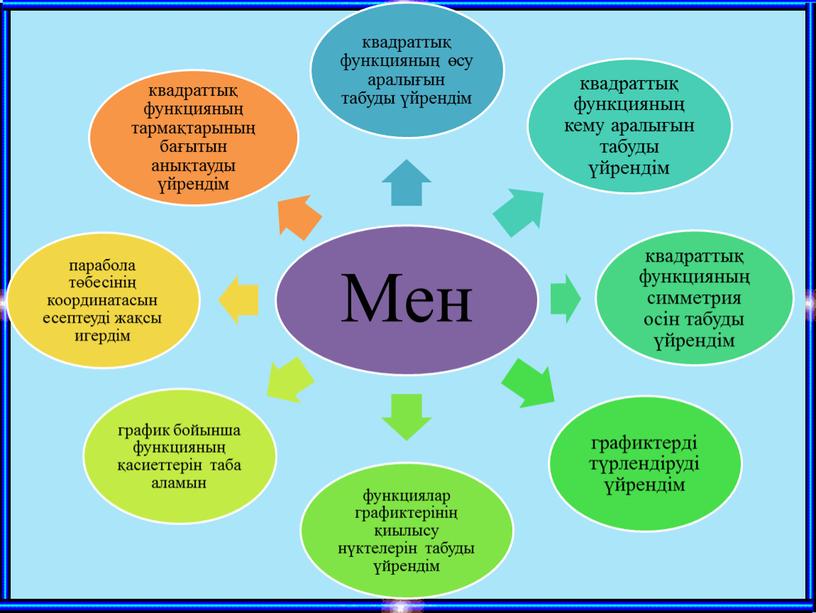 Слайд Алгебра 8 класс Тақырыбы:Квадраттық функцияның графигі